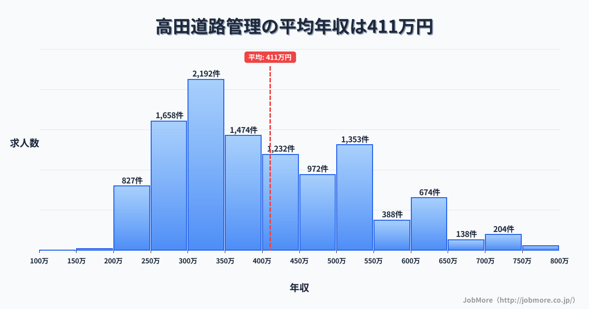 九州長崎県高田駅周辺の道路管理の平均年収は612万円です。中央値は562万円、最頻値は600万円〜650万円です。
