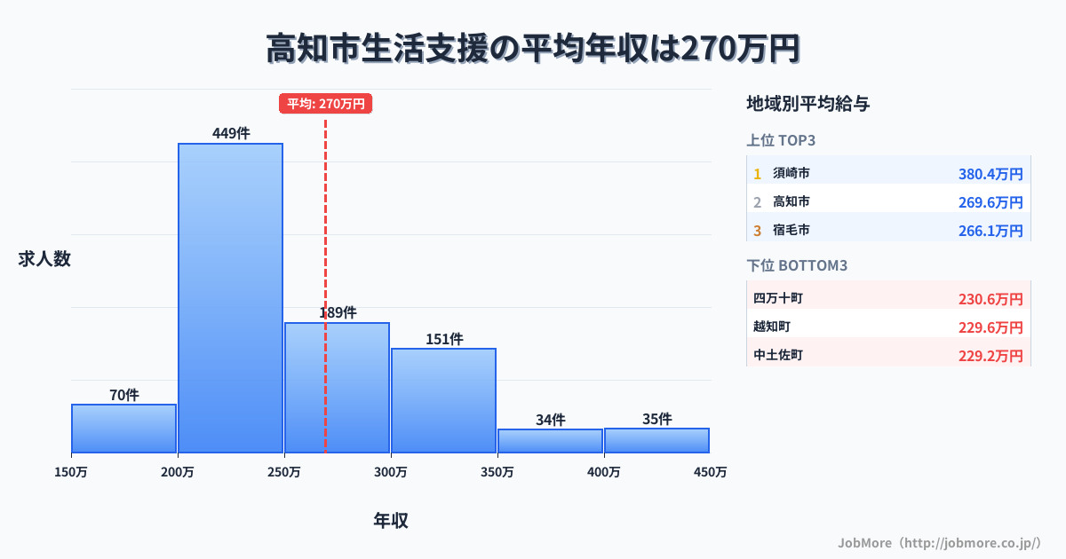 高知県内の生活支援の平均年収は269万円です。中央値は243万円、最頻値は200万円〜250万円です。