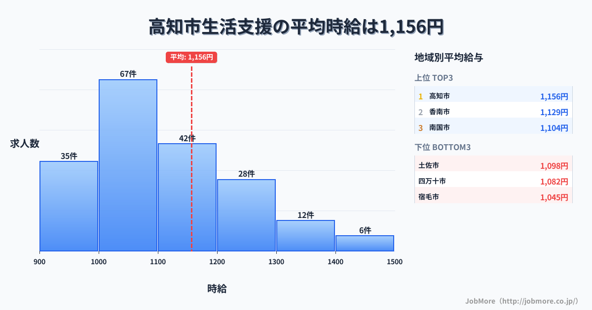 高知県内の生活支援の平均時給は1,156円です。中央値は1,100円、最頻値は1,000円〜1,100円です。