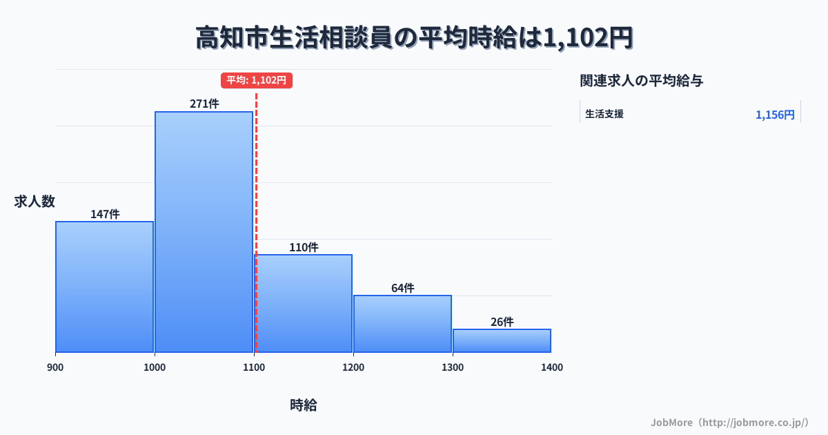 高知県内の生活相談員の平均時給は1,102円です。中央値は1,045円、最頻値は1,000円〜1,100円です。