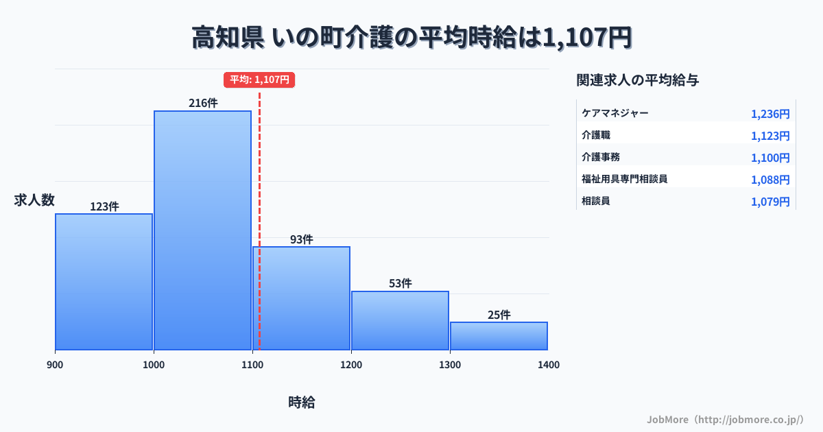 高知県いの町内の介護の平均時給は1,107円です。中央値は1,033円、最頻値は1,000円〜1,100円です。
