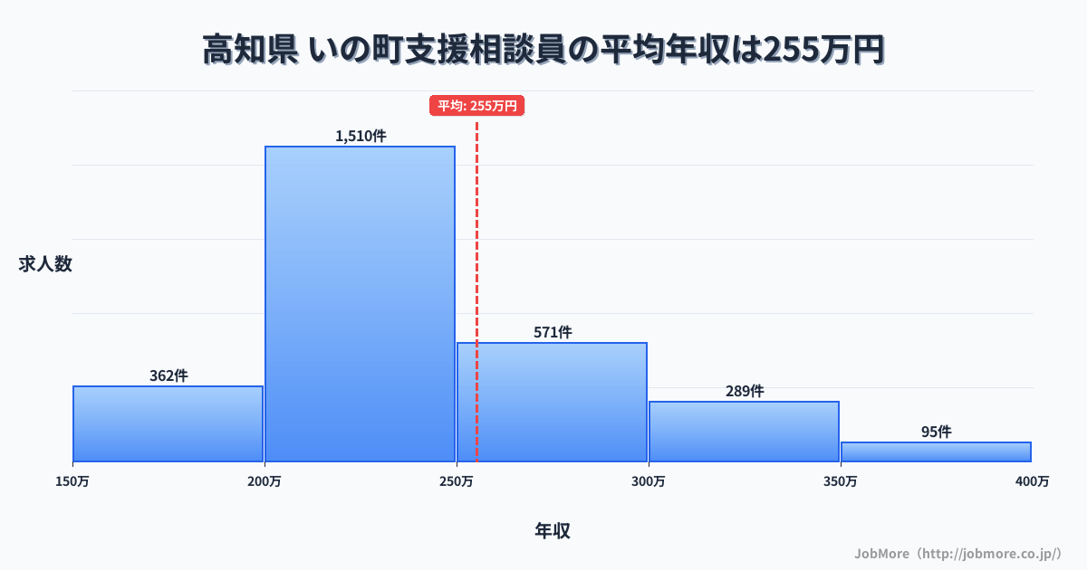 高知県いの町内の支援相談員の平均年収は255万円です。中央値は239万円、最頻値は200万円〜250万円です。