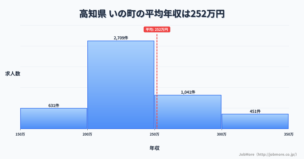 高知県いの町内の平均年収は252万円です。中央値は235万円、最頻値は200万円〜250万円です。