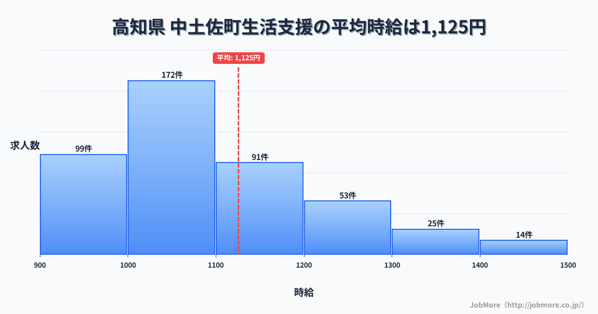 高知県中土佐町内の生活支援の平均時給は1,125円です。中央値は1,052円、最頻値は1,000円〜1,100円です。
