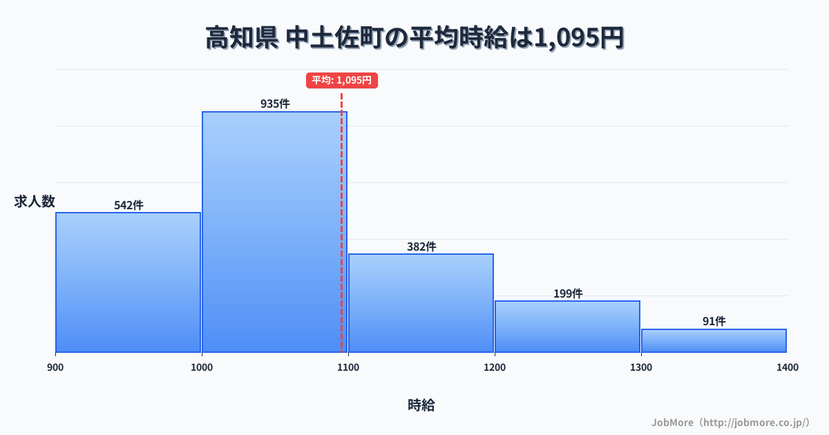 高知県中土佐町内の平均時給は1,191円です。中央値は1,100円、最頻値は1,000円〜1,100円です。