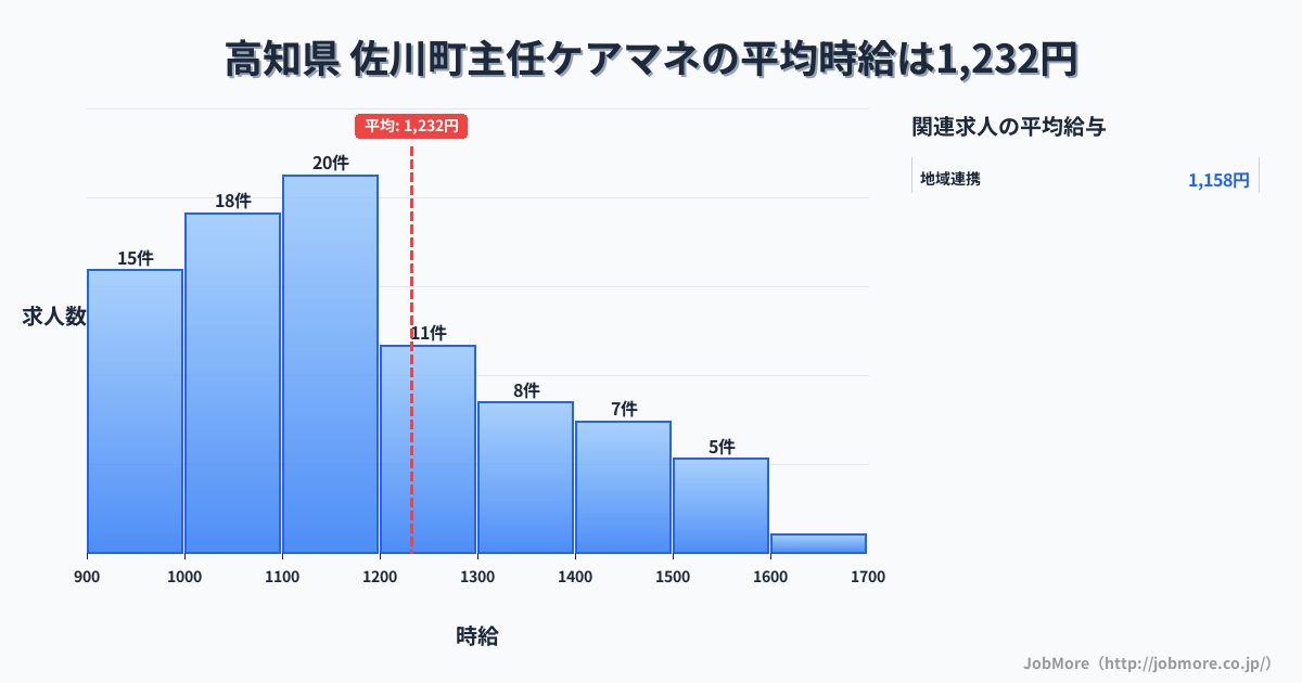 高知県佐川町内の主任ケアマネの平均時給は1,232円です。中央値は1,107円、最頻値は1,100円〜1,200円です。
