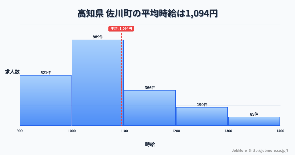 高知県佐川町内の平均時給は1,191円です。中央値は1,100円、最頻値は1,000円〜1,100円です。