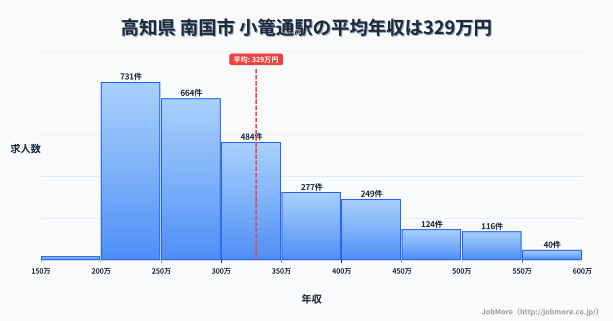 高知県南国市小篭通駅周辺の平均年収は276万円です。中央値は265万円、最頻値は200万円〜250万円です。