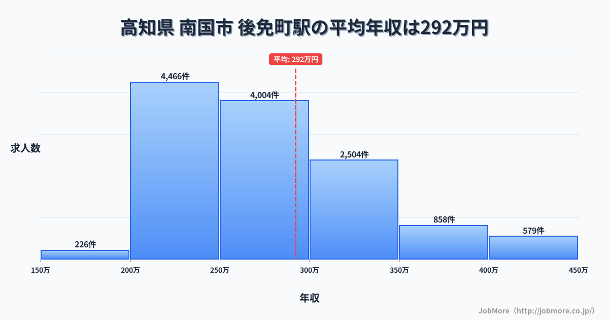 高知県南国市後免町駅周辺の平均年収は320万円です。中央値は286万円、最頻値は200万円〜250万円です。