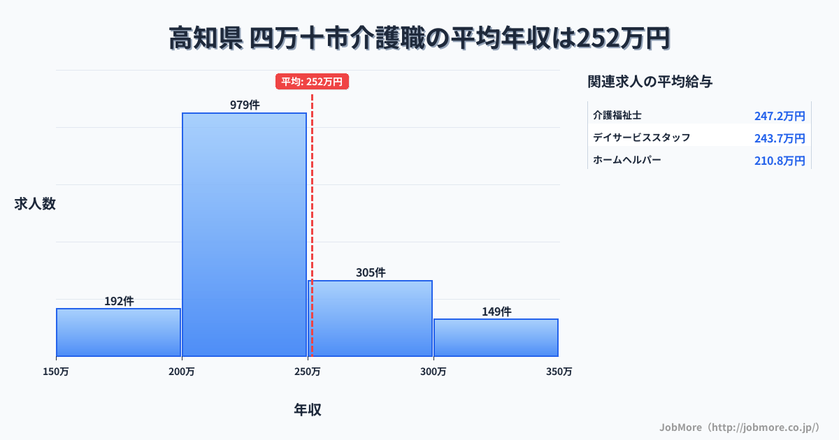 高知県四万十市内の介護職の平均年収は251万円です。中央値は235万円、最頻値は200万円〜250万円です。