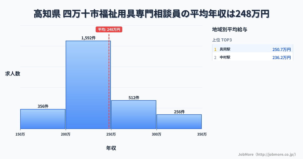 高知県四万十市内の福祉用具専門相談員の平均年収は247万円です。中央値は233万円、最頻値は200万円〜250万円です。