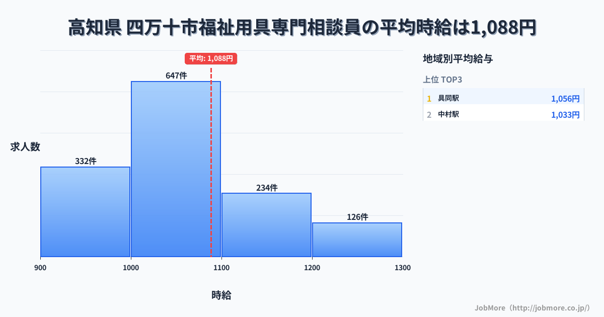 高知県四万十市内の福祉用具専門相談員の平均時給は1,088円です。中央値は1,029円、最頻値は1,000円〜1,100円です。