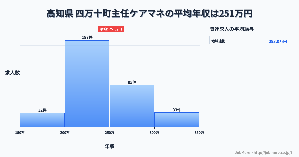 高知県四万十町内の主任ケアマネの平均年収は251万円です。中央値は241万円、最頻値は200万円〜250万円です。