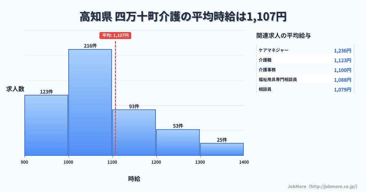 高知県四万十町内の介護の平均時給は1,107円です。中央値は1,033円、最頻値は1,000円〜1,100円です。