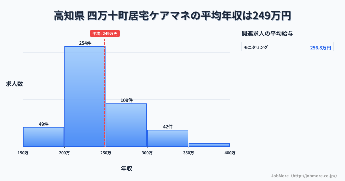 高知県四万十町内の居宅ケアマネの平均年収は248万円です。中央値は239万円、最頻値は200万円〜250万円です。