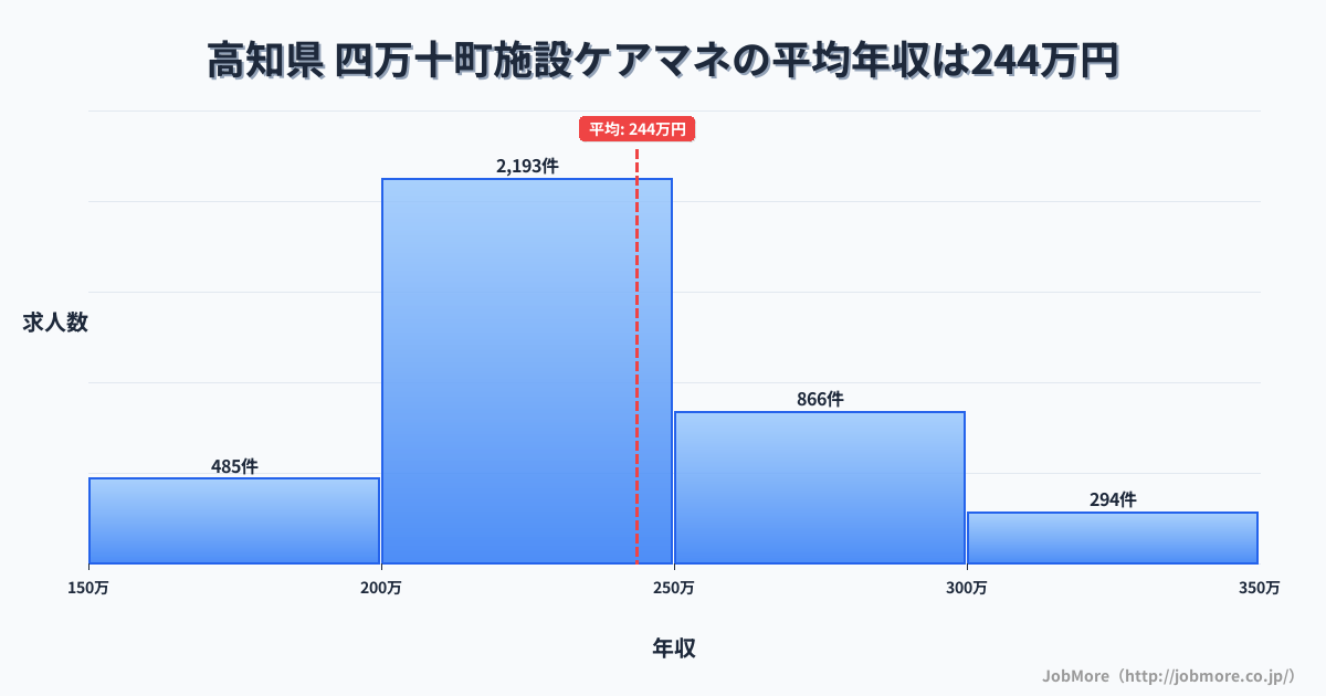 高知県四万十町内の施設ケアマネの平均年収は243万円です。中央値は232万円、最頻値は200万円〜250万円です。
