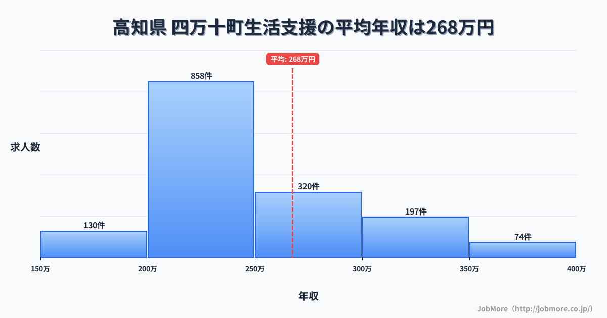 高知県四万十町内の生活支援の平均年収は267万円です。中央値は240万円、最頻値は200万円〜250万円です。