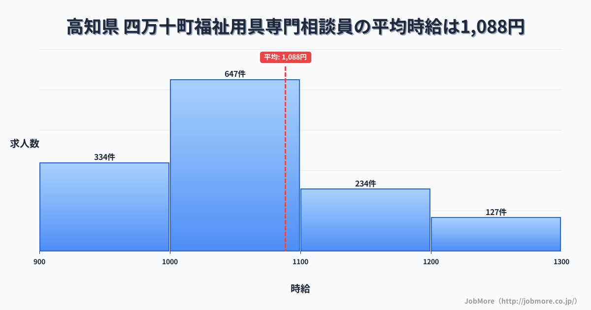 高知県四万十町内の福祉用具専門相談員の平均時給は1,088円です。中央値は1,029円、最頻値は1,000円〜1,100円です。