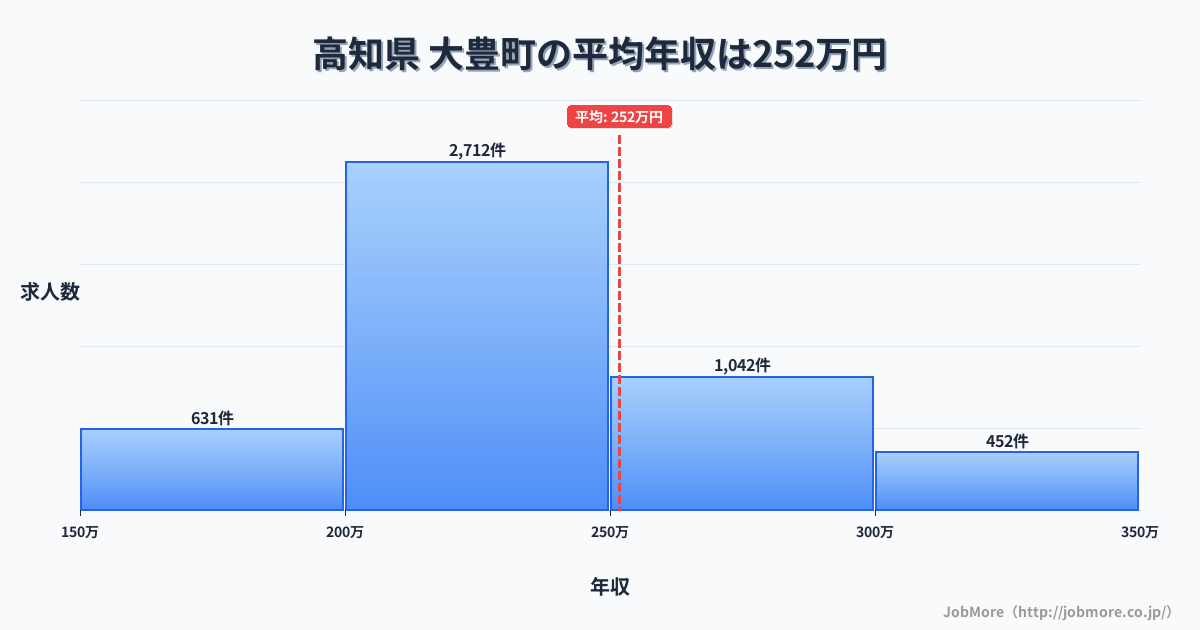 高知県大豊町内の平均年収は331万円です。中央値は296万円、最頻値は200万円〜250万円です。