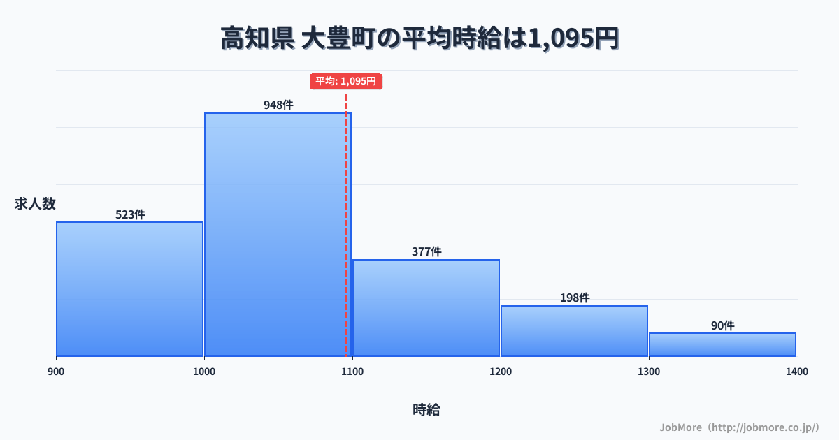 高知県大豊町内の平均時給は1,191円です。中央値は1,100円、最頻値は1,000円〜1,100円です。