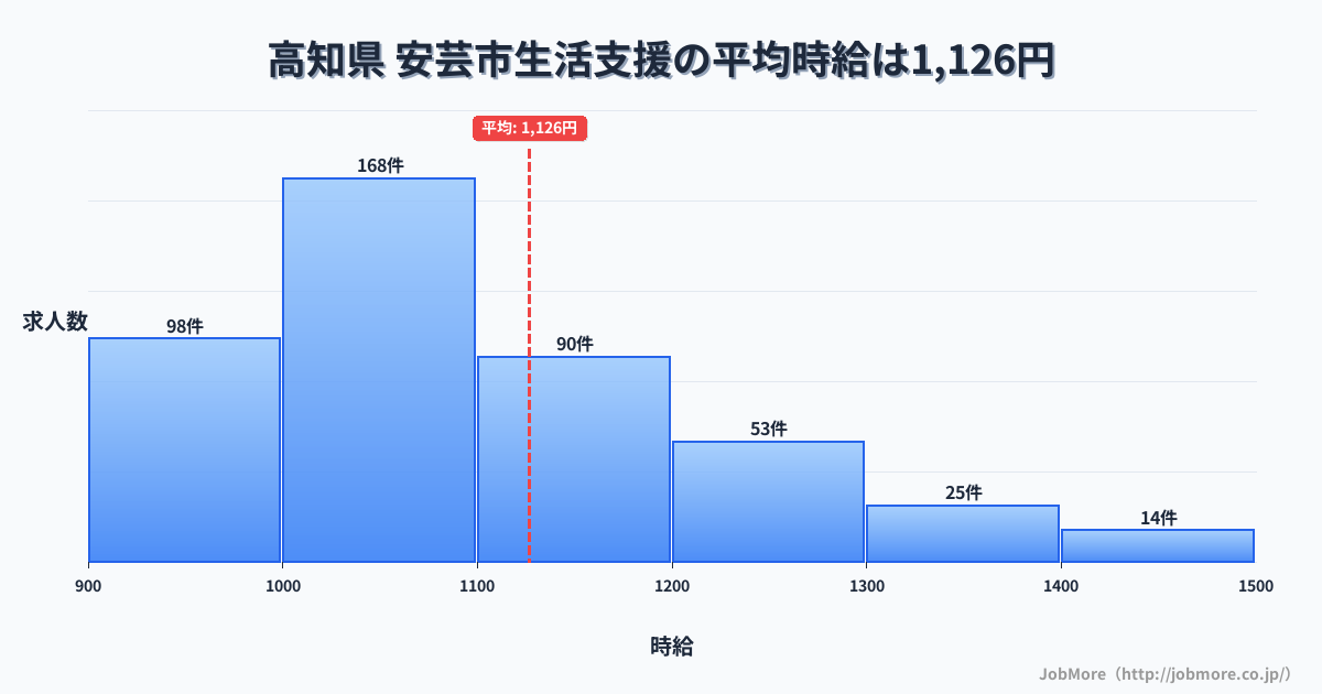 高知県安芸市内の生活支援の平均時給は1,125円です。中央値は1,052円、最頻値は1,000円〜1,100円です。