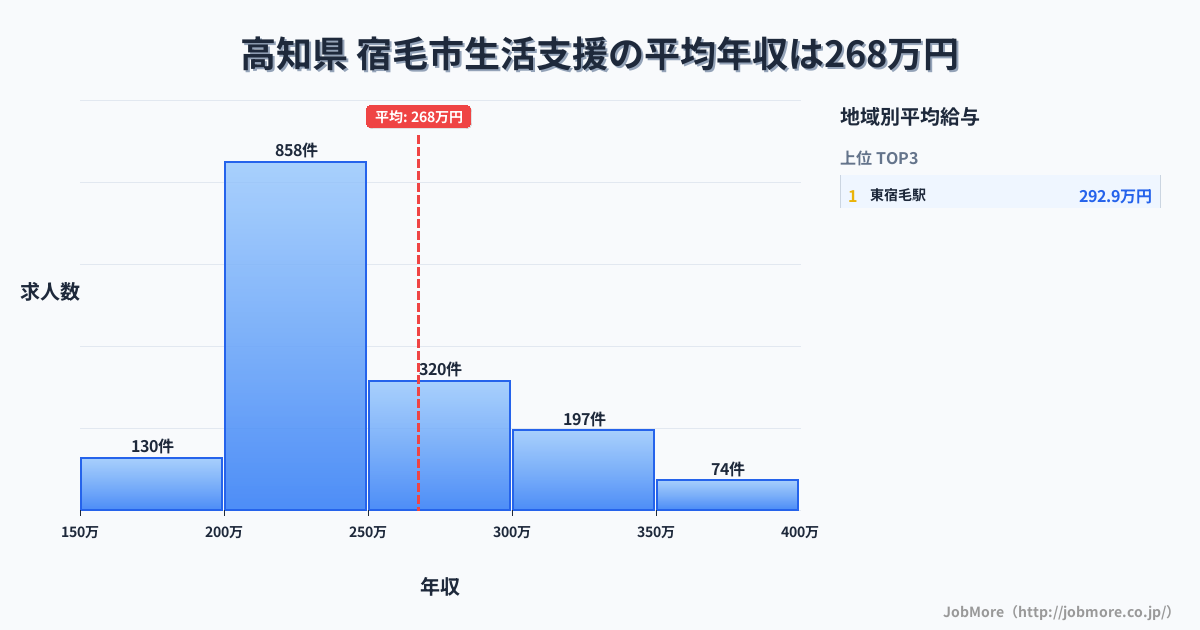 高知県宿毛市内の生活支援の平均年収は267万円です。中央値は240万円、最頻値は200万円〜250万円です。