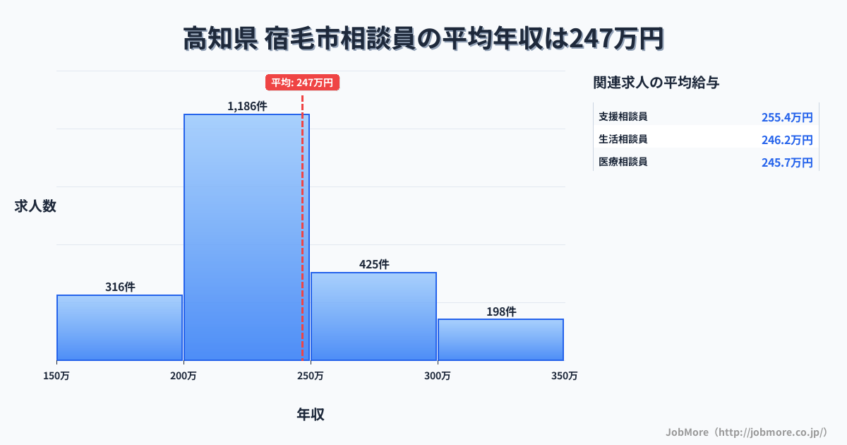 高知県宿毛市内の相談員の平均年収は246万円です。中央値は232万円、最頻値は200万円〜250万円です。