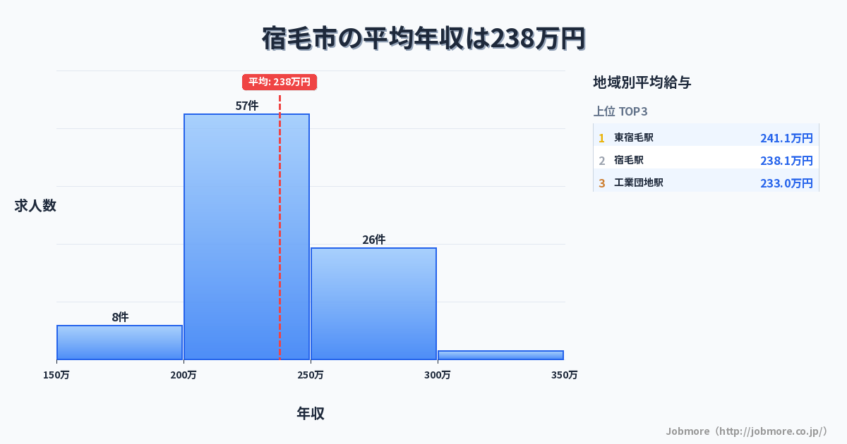 高知県 宿毛市内の平均年収は237万円です。中央値は226万円、最頻値は200万円〜250万円です。