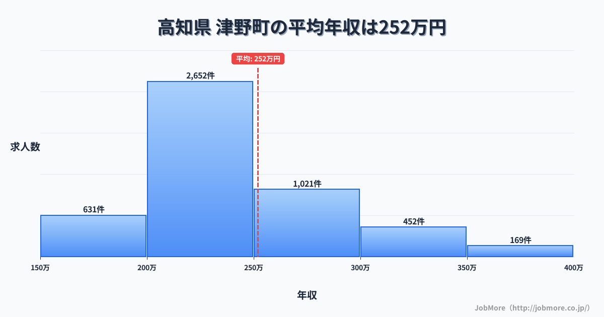 高知県津野町内の平均年収は331万円です。中央値は296万円、最頻値は200万円〜250万円です。