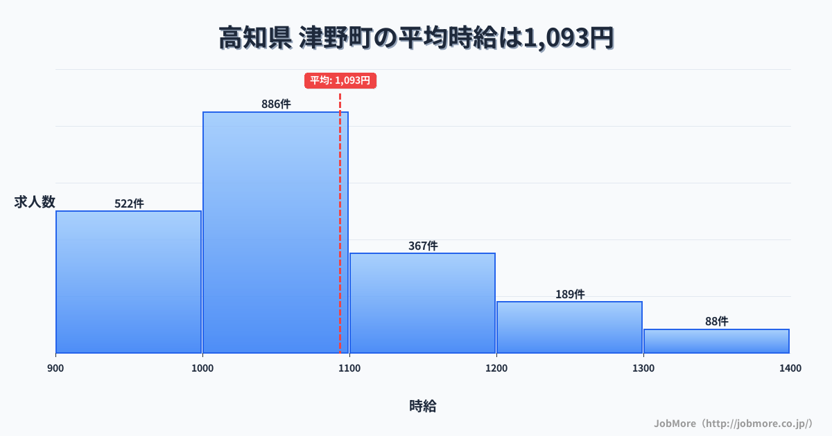 高知県津野町内の平均時給は1,191円です。中央値は1,100円、最頻値は1,000円〜1,100円です。
