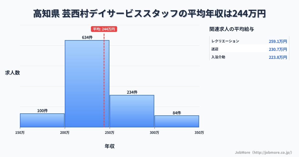 高知県芸西村内のデイサービススタッフの平均年収は243万円です。中央値は237万円、最頻値は200万円〜250万円です。
