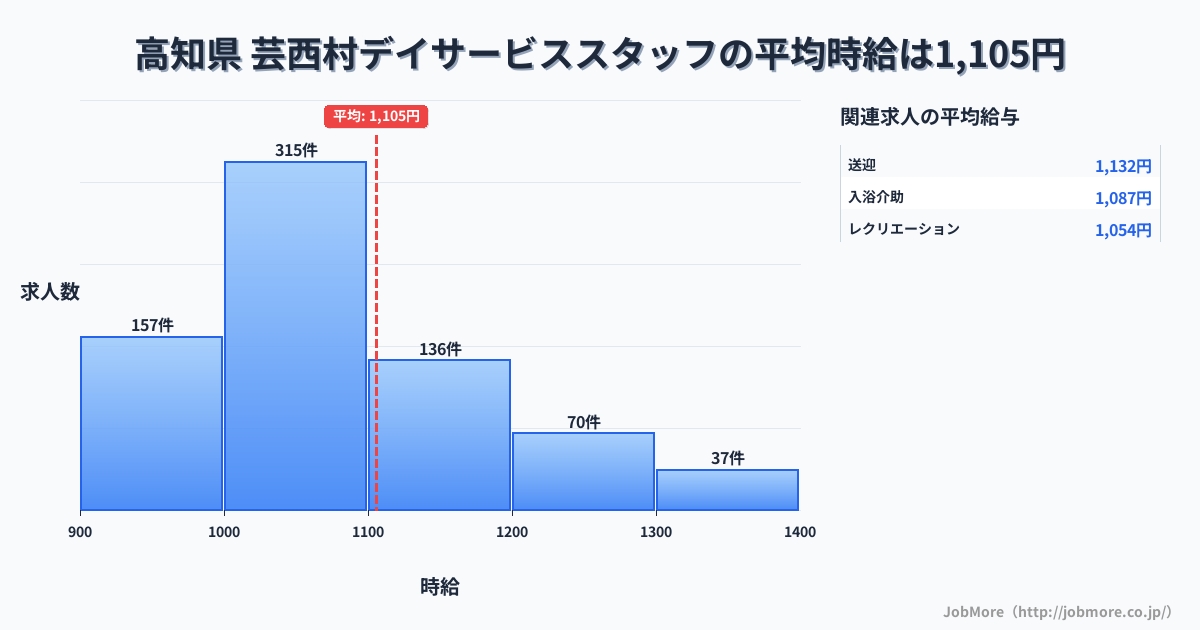 高知県芸西村内のデイサービススタッフの平均時給は1,105円です。中央値は1,048円、最頻値は1,000円〜1,100円です。