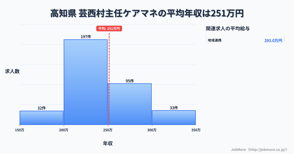 高知県芸西村内の主任ケアマネの平均年収は251万円です。中央値は241万円、最頻値は200万円〜250万円です。