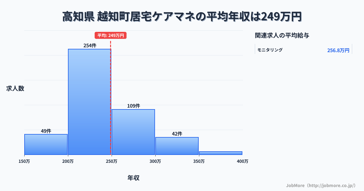 高知県越知町内の居宅ケアマネの平均年収は248万円です。中央値は239万円、最頻値は200万円〜250万円です。