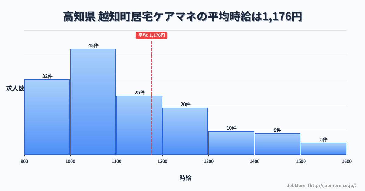 高知県越知町内の居宅ケアマネの平均時給は1,176円です。中央値は1,098円、最頻値は1,000円〜1,100円です。