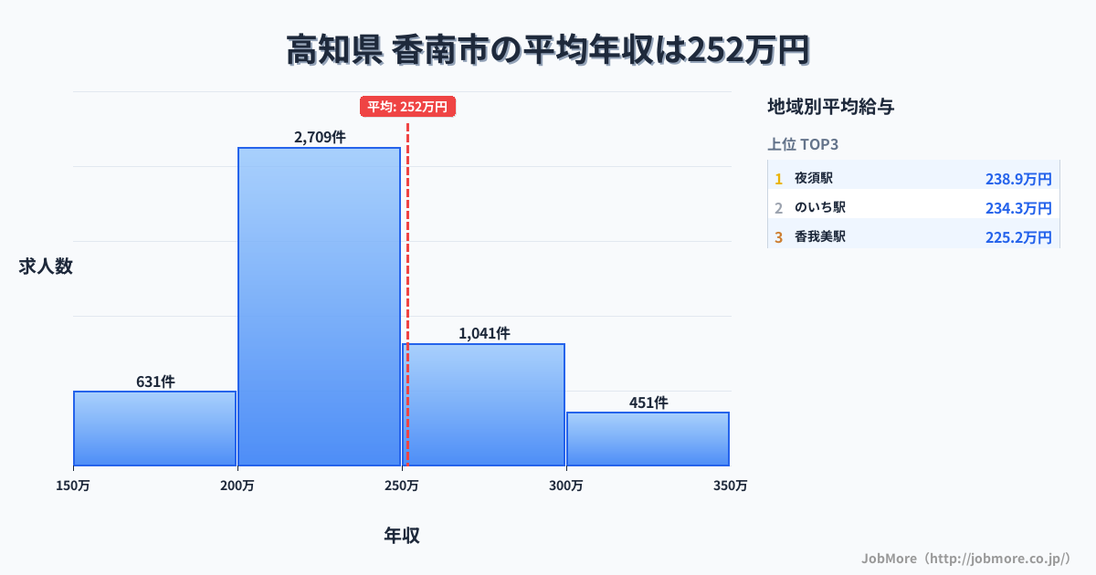 高知県香南市内の平均年収は331万円です。中央値は296万円、最頻値は200万円〜250万円です。