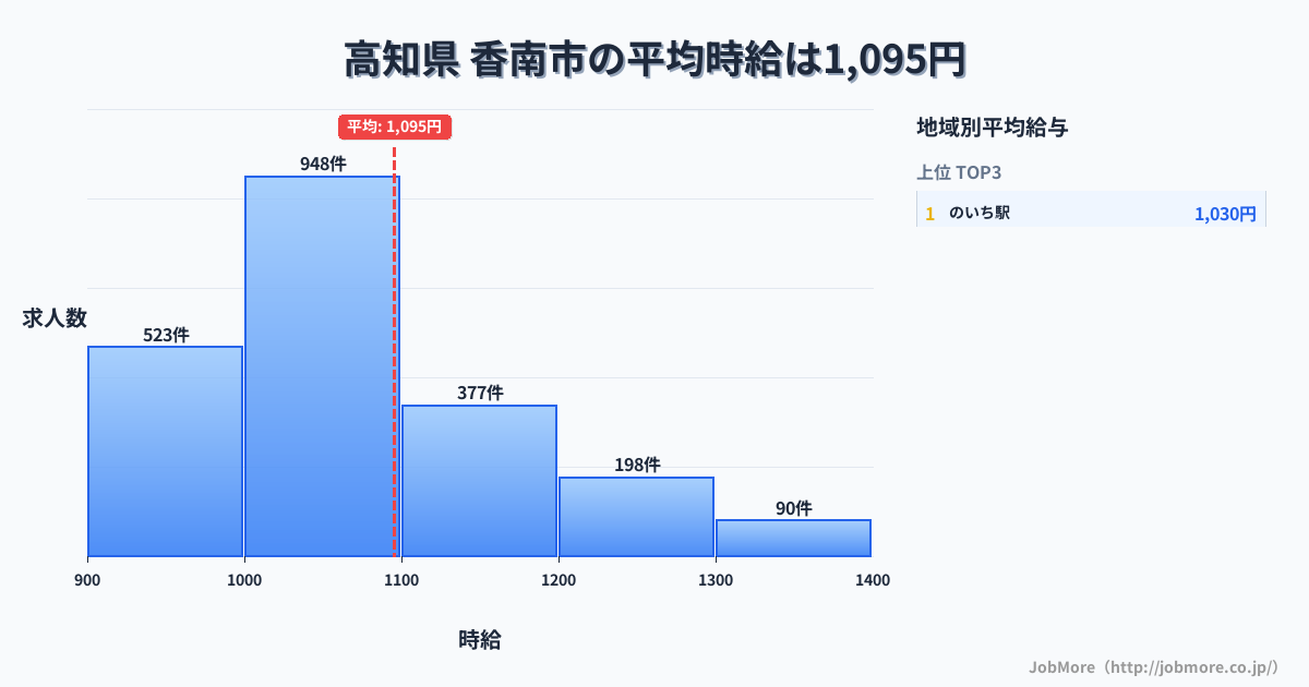 高知県香南市内の平均時給は1,191円です。中央値は1,100円、最頻値は1,000円〜1,100円です。