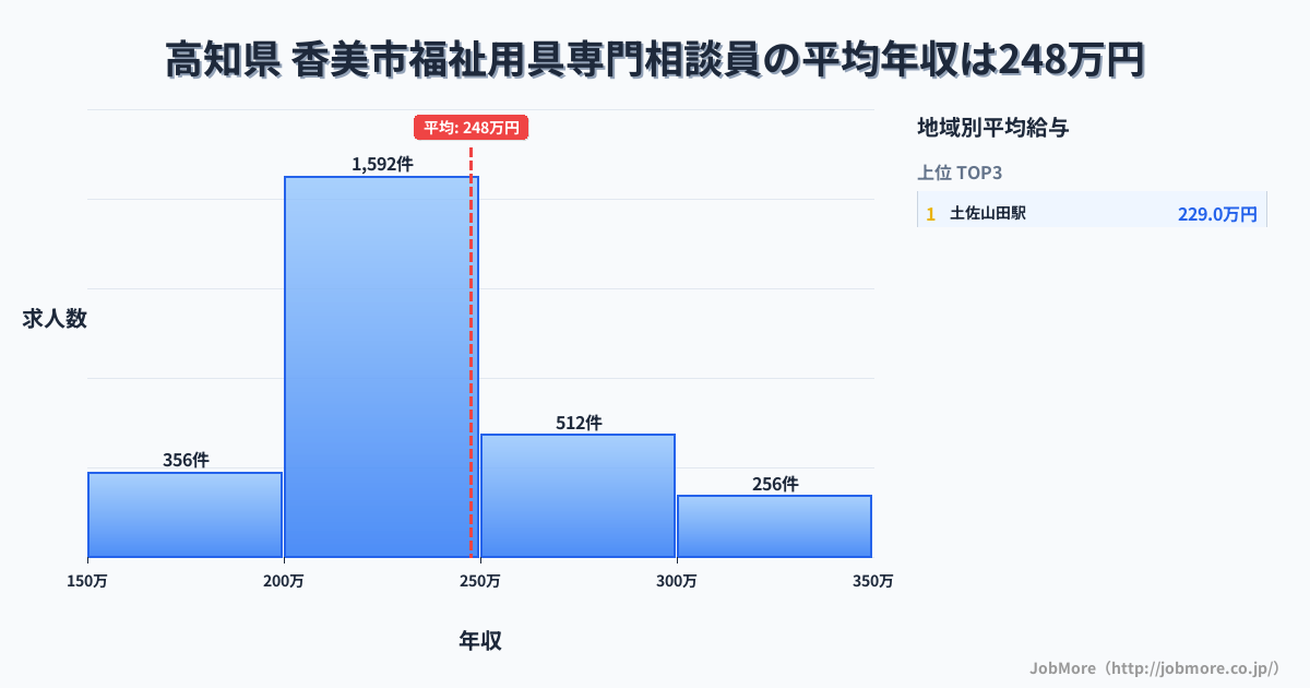 高知県香美市内の福祉用具専門相談員の平均年収は247万円です。中央値は233万円、最頻値は200万円〜250万円です。
