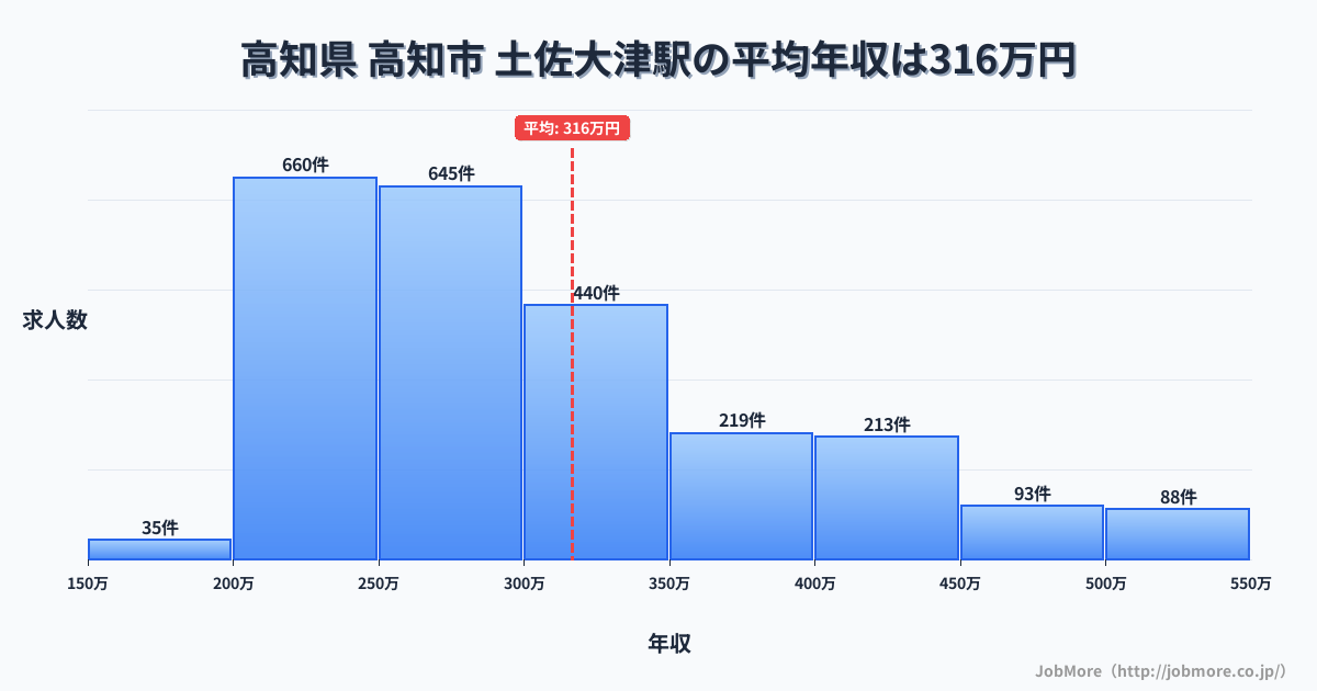 高知県高知市土佐大津駅周辺の平均年収は275万円です。中央値は264万円、最頻値は200万円〜250万円です。