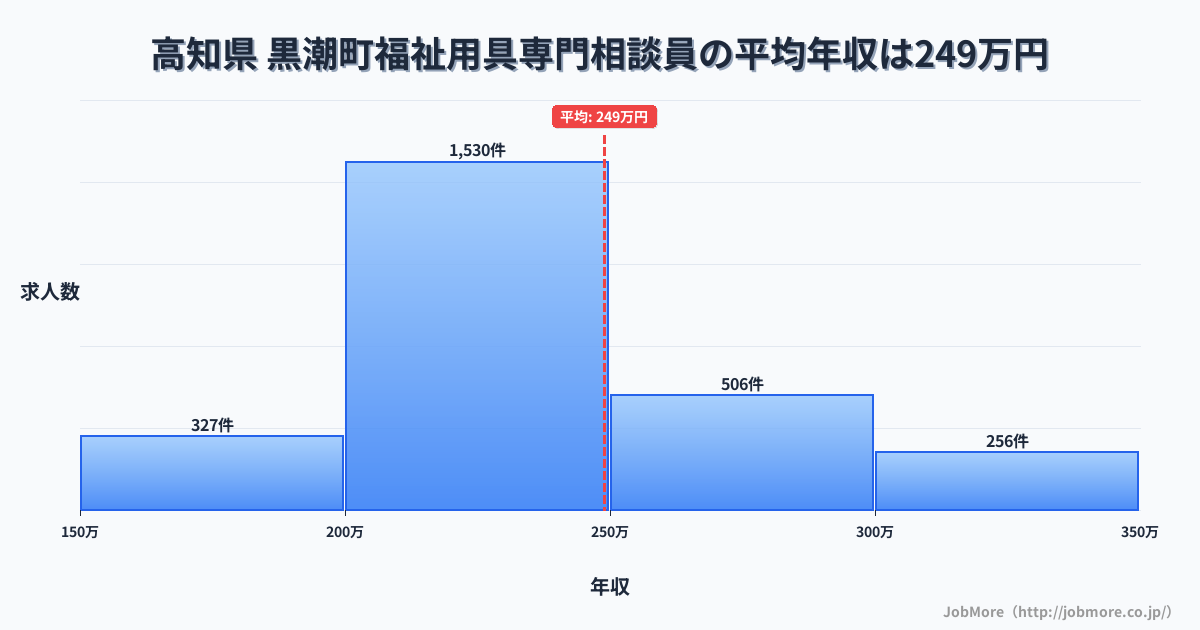 高知県黒潮町内の福祉用具専門相談員の平均年収は247万円です。中央値は233万円、最頻値は200万円〜250万円です。