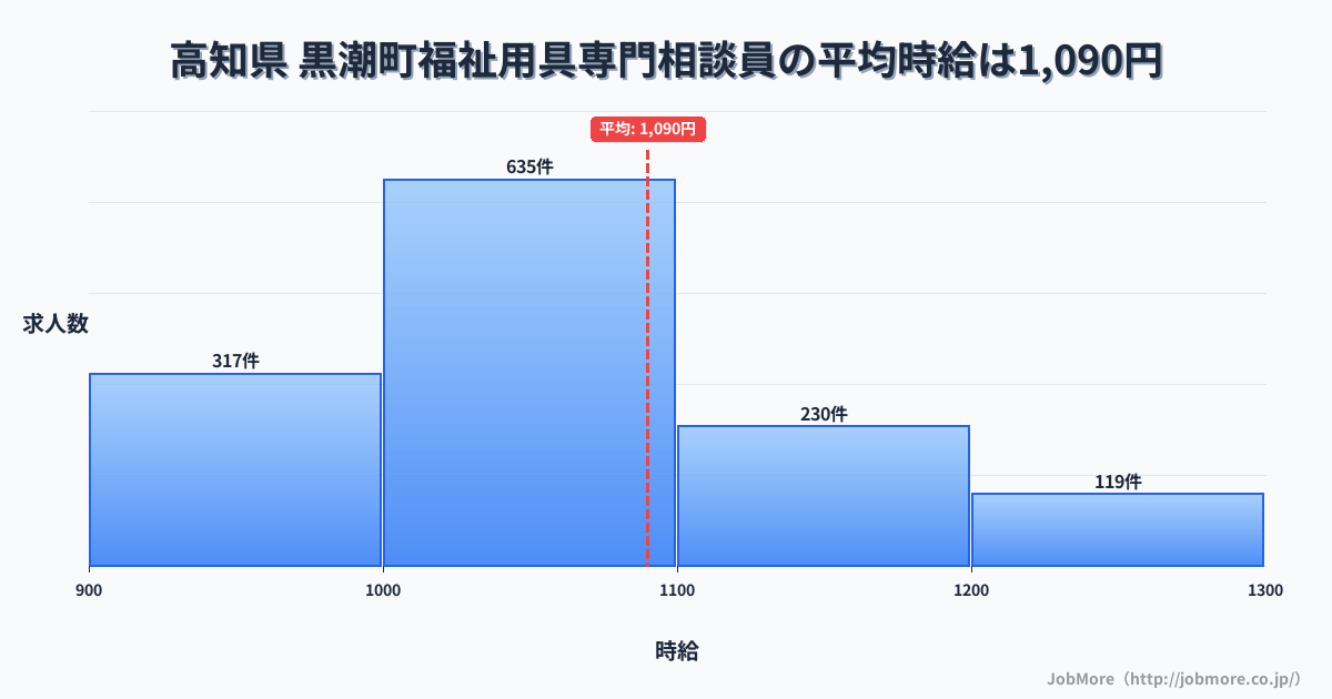 高知県黒潮町内の福祉用具専門相談員の平均時給は1,088円です。中央値は1,029円、最頻値は1,000円〜1,100円です。