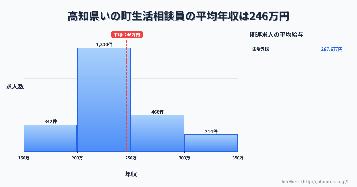 高知県 いの町内の生活相談員の平均年収は246万円です。中央値は231万円、最頻値は200万円〜250万円です。