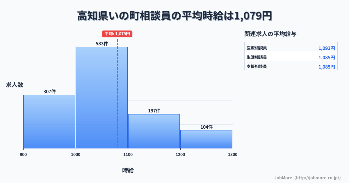 高知県 いの町内の相談員の平均時給は1,079円です。中央値は1,025円、最頻値は1,000円〜1,100円です。