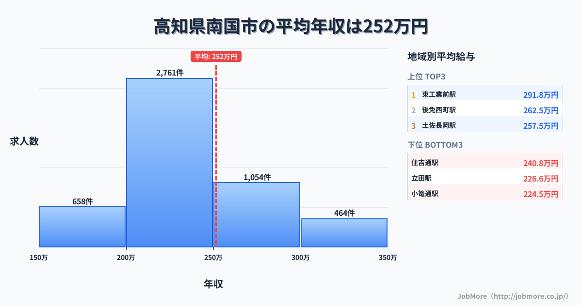 高知県 南国市内の平均年収は249万円です。中央値は231万円、最頻値は200万円〜250万円です。