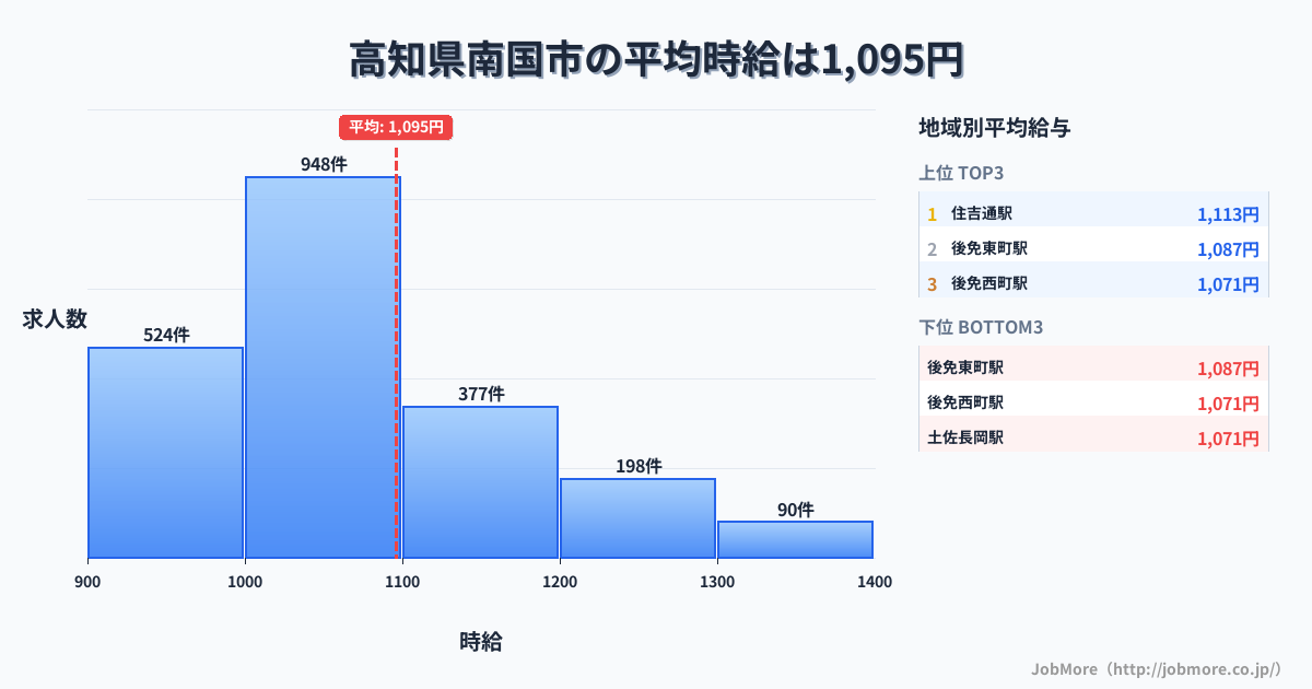 高知県 南国市内の平均時給は1,095円です。中央値は1,031円、最頻値は1,000円〜1,100円です。