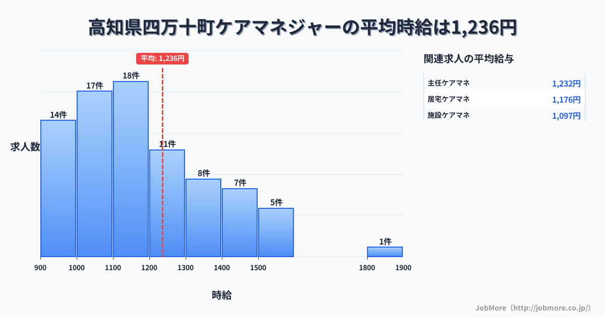 高知県 四万十町内のケアマネジャーの平均時給は1,236円です。中央値は1,119円、最頻値は1,100円〜1,200円です。