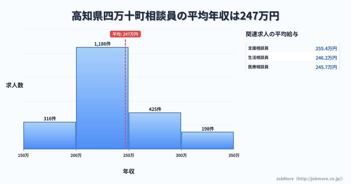 高知県 四万十町内の相談員の平均年収は246万円です。中央値は232万円、最頻値は200万円〜250万円です。