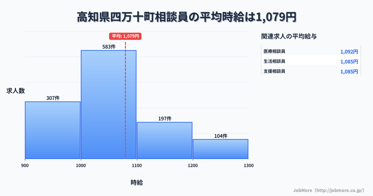 高知県 四万十町内の相談員の平均時給は1,079円です。中央値は1,025円、最頻値は1,000円〜1,100円です。