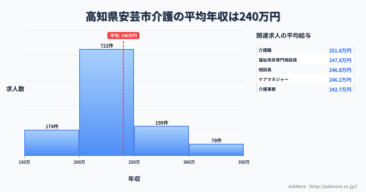 高知県 安芸市内の介護の平均年収は240万円です。中央値は224万円、最頻値は200万円〜250万円です。