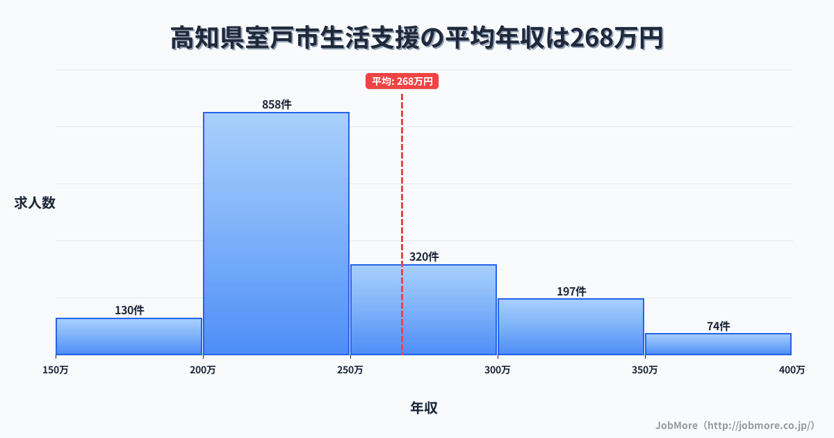 高知県 室戸市内の生活支援の平均年収は267万円です。中央値は240万円、最頻値は200万円〜250万円です。
